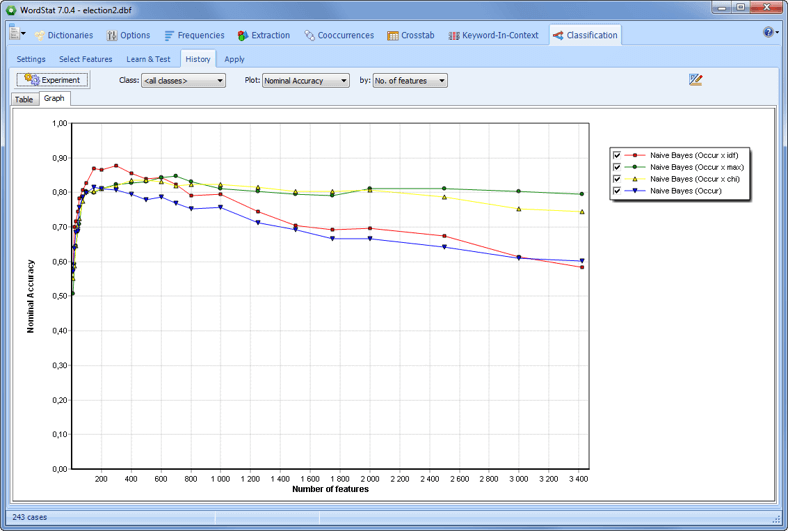 WordStat: Machine learning categorization